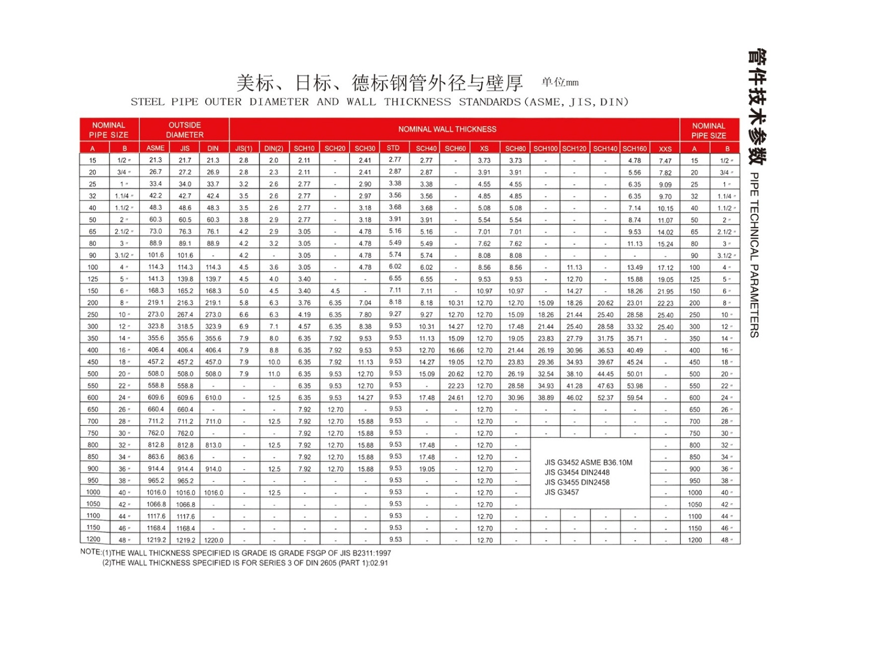 鈦管美標(biāo)日標(biāo)德標(biāo)外徑厚度速查表